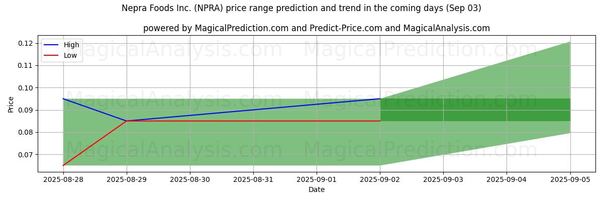 High and low price prediction by AI for Nepra Foods Inc. (NPRA) (03 Sep)