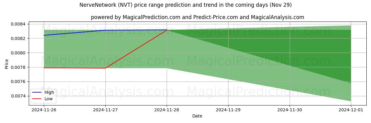 High and low price prediction by AI for NerveNetwork (NVT) (29 Nov)