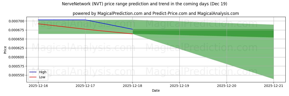 High and low price prediction by AI for NerveNetwork (NVT) (19 Dec)