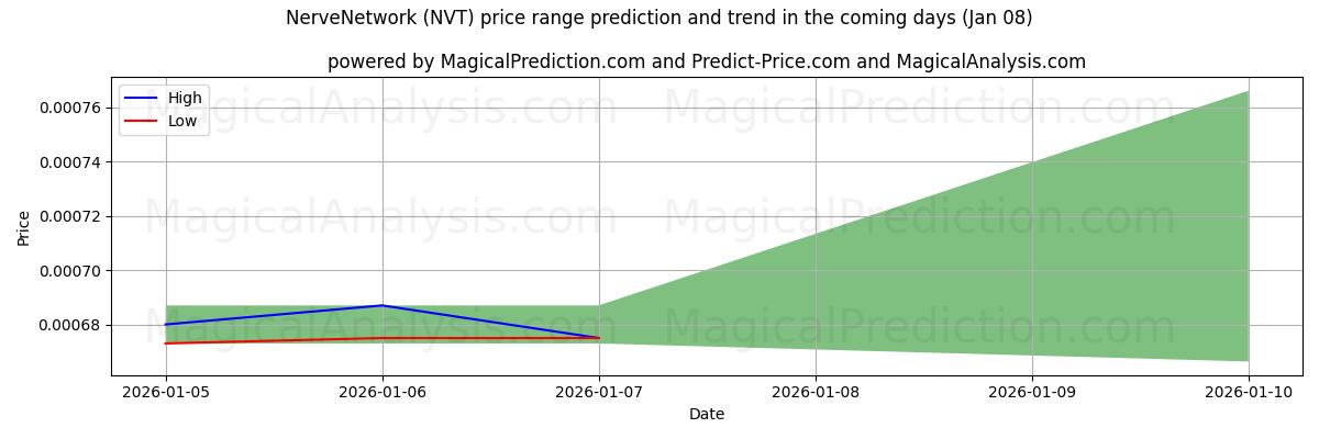 High and low price prediction by AI for NerveNetwork (NVT) (07 Jan)