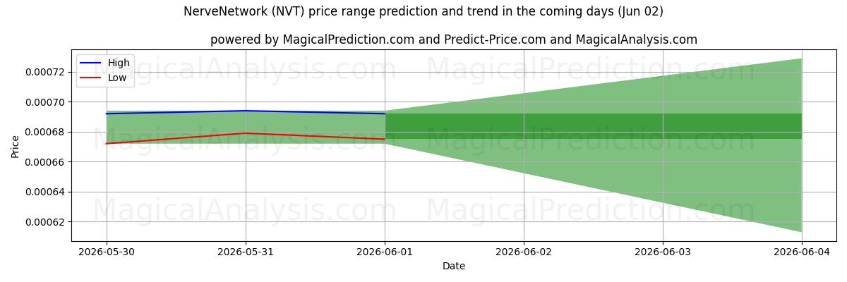 High and low price prediction by AI for NerveNetværk (NVT) (02 Jun)