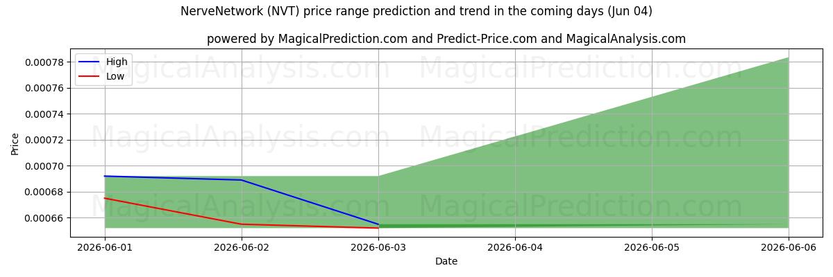 High and low price prediction by AI for Нервная сеть (NVT) (04 Jun)