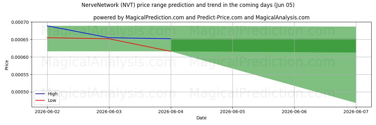 High and low price prediction by AI for 신경네트워크 (NVT) (05 Jun)