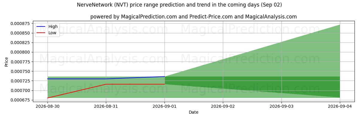 High and low price prediction by AI for Нервная сеть (NVT) (02 Sep)