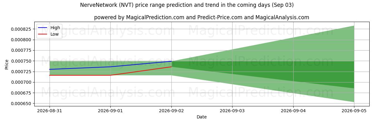 High and low price prediction by AI for 신경네트워크 (NVT) (03 Sep)
