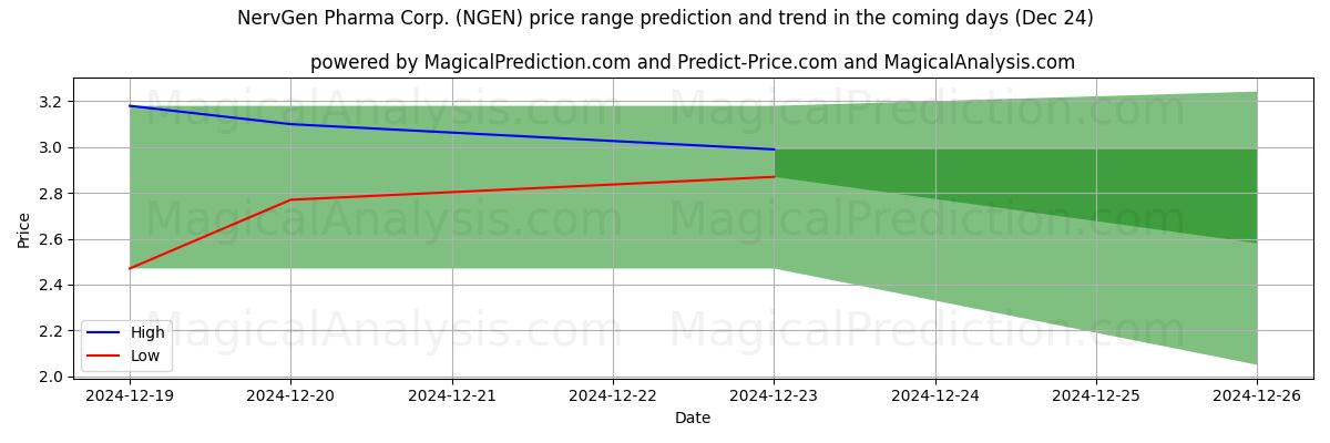 High and low price prediction by AI for NervGen Pharma Corp. (NGEN) (24 Dec)