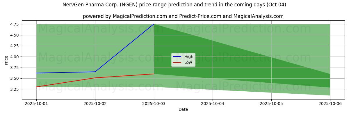 High and low price prediction by AI for NervGen Pharma Corp. (NGEN) (04 Oct)