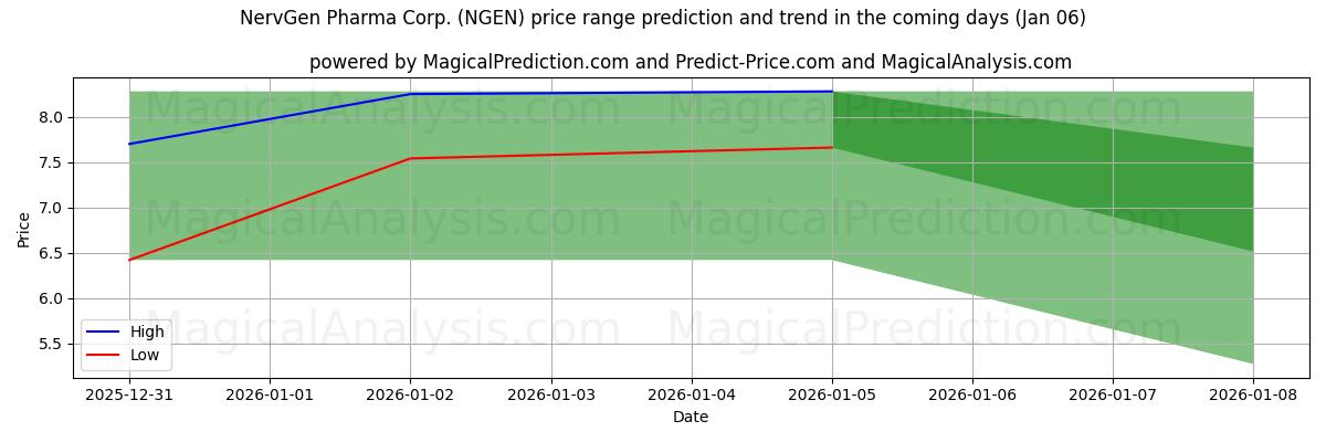 High and low price prediction by AI for NervGen Pharma Corp. (NGEN) (01 Jan)