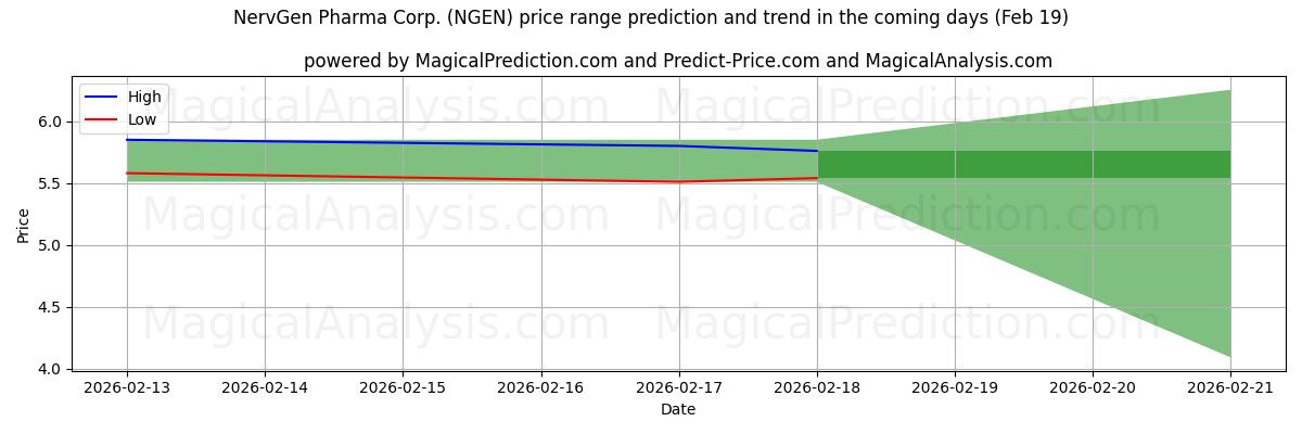 High and low price prediction by AI for NervGen Pharma Corp. (NGEN) (19 Feb)