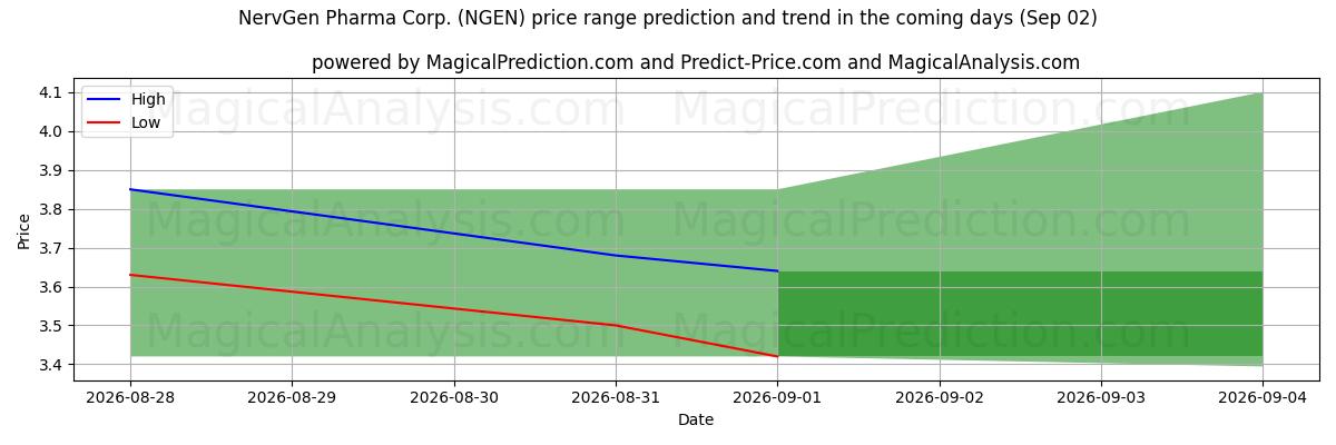 High and low price prediction by AI for NervGen Pharma Corp. (NGEN) (02 Sep)