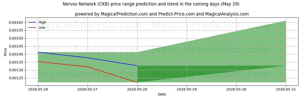 High and low price prediction by AI for Nervos netværk (CKB) (29 May)