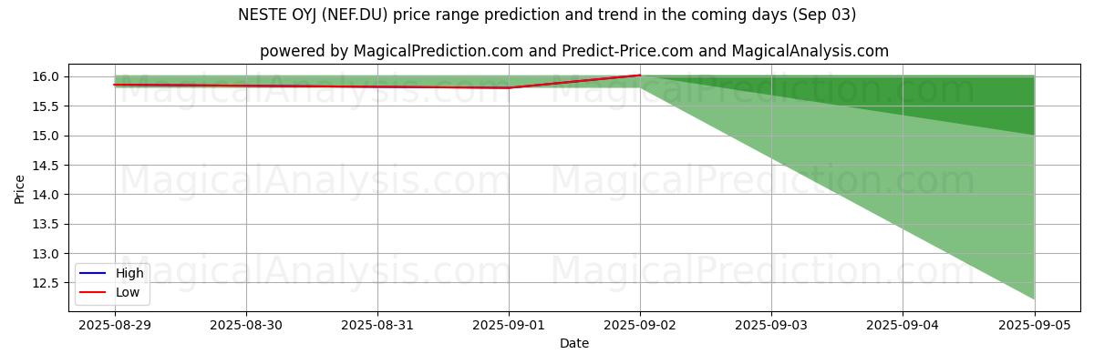 High and low price prediction by AI for NESTE OYJ (NEF.DU) (03 Sep)