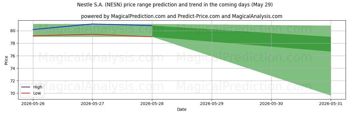 High and low price prediction by AI for Nestle S.A. (NESN) (29 May)