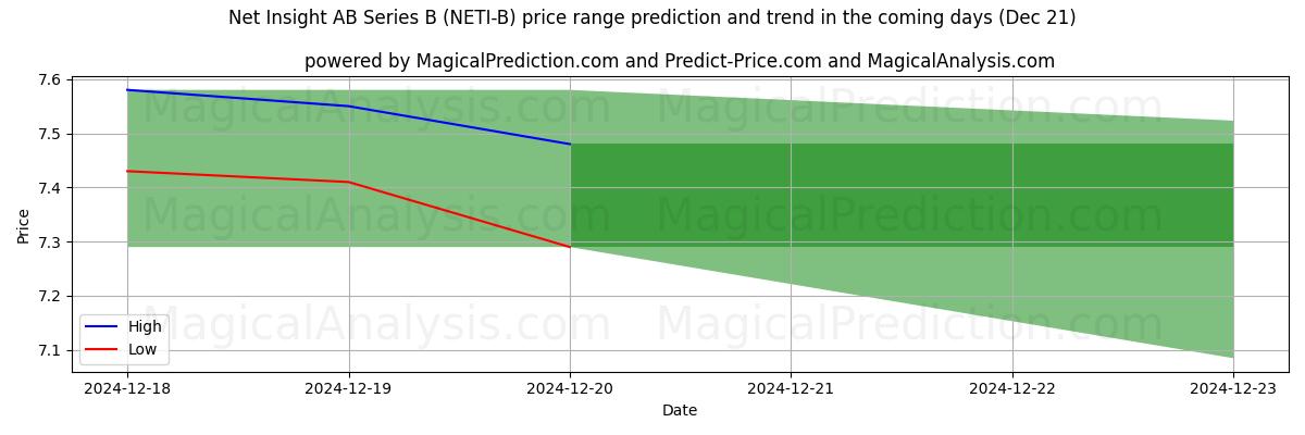 High and low price prediction by AI for Net Insight AB Series B (NETI-B) (21 Dec)