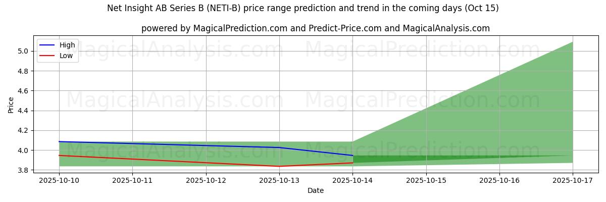 AI prijs hoog en laag voorspelling voor Net Insight AB Series B (NETI-B) (15 Oct) High and low price prediction by AI for Net Insight AB Series B (NETI-B) (15 Oct)