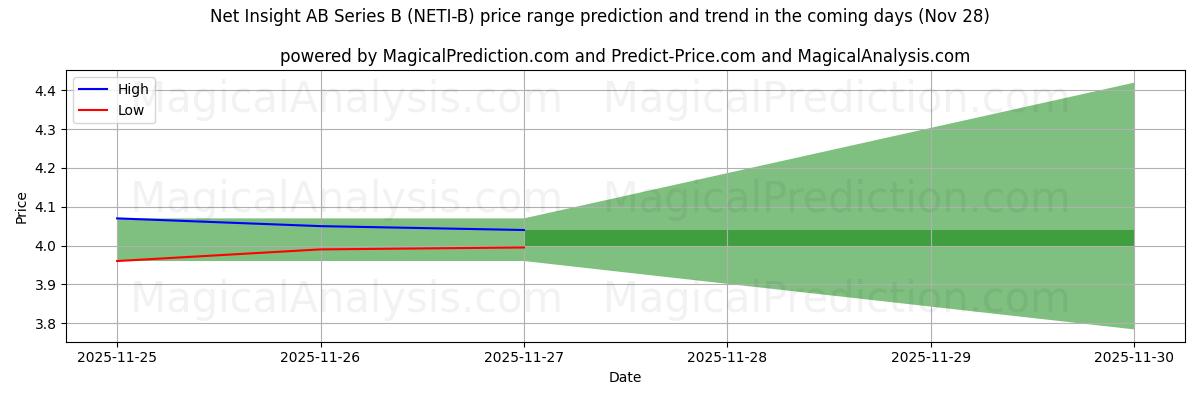 High and low price prediction by AI for Net Insight AB Series B (NETI-B) (28 Nov)