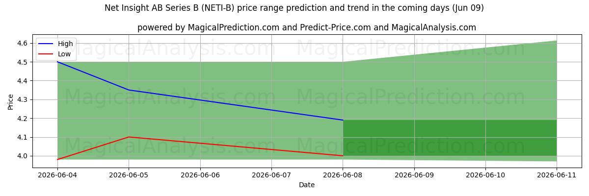 High and low price prediction by AI for Net Insight AB Series B (NETI-B) (06 Jun)