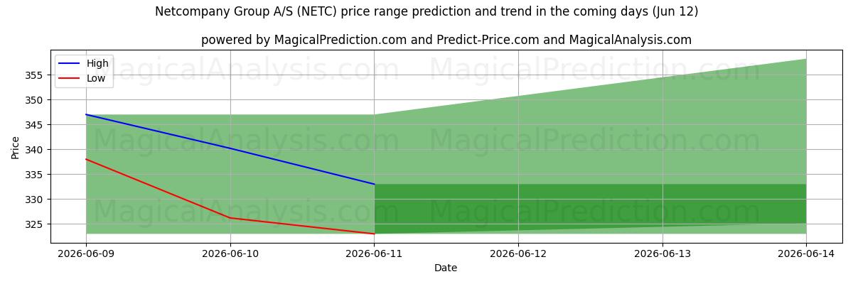 High and low price prediction by AI for Netcompany Group A/S (NETC) (12 Jun)