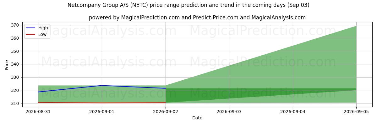 High and low price prediction by AI for Netcompany Group A/S (NETC) (03 Sep)
