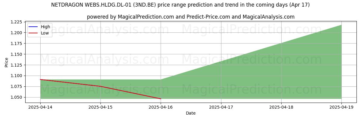 Прогноз высоких и низких цен от ИИ для NETDRAGON WEBS.HLDG.DL-01 (3ND.BE) (17 Apr) High and low price prediction by AI for NETDRAGON WEBS.HLDG.DL-01 (3ND.BE) (17 Apr)