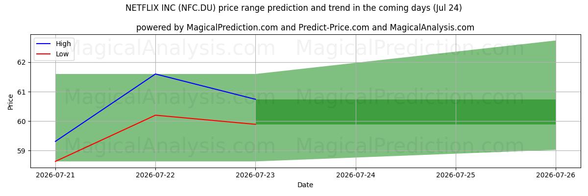 High and low price prediction by AI for NETFLIX INC (NFC.DU) (24 Jul)