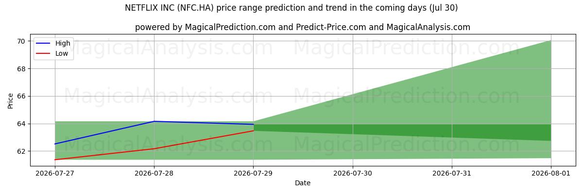 High and low price prediction by AI for NETFLIX INC (NFC.HA) (30 Jul)
