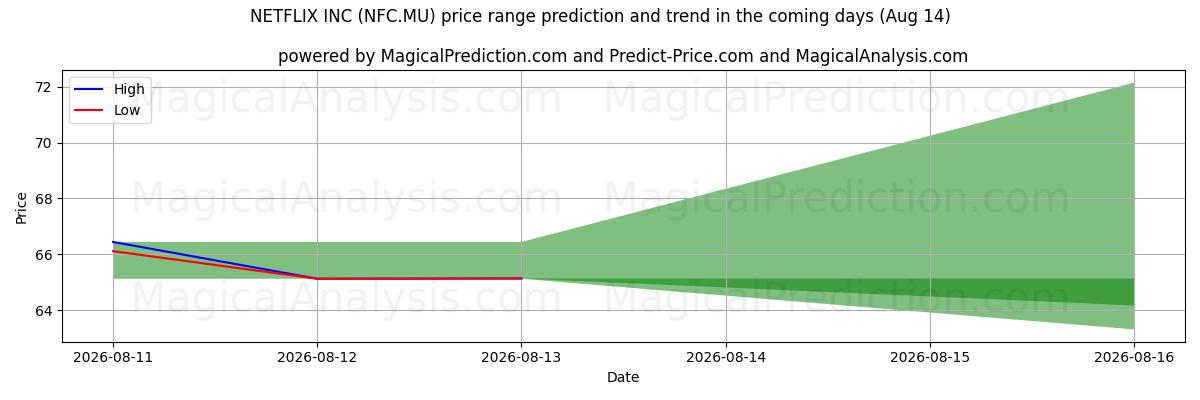 High and low price prediction by AI for NETFLIX INC (NFC.MU) (14 Aug)