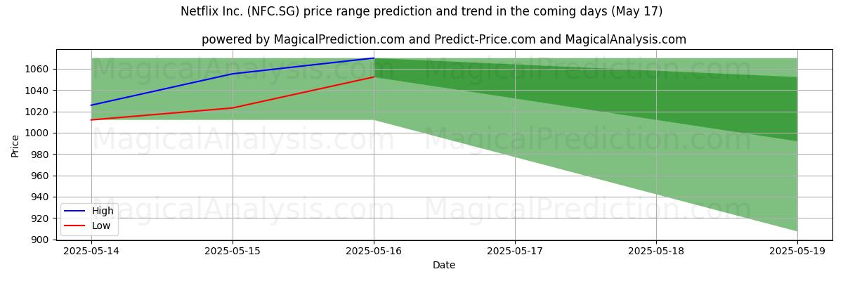 Прогноз высоких и низких цен от ИИ для Netflix Inc. (NFC.SG) (17 May) High and low price prediction by AI for Netflix Inc. (NFC.SG) (17 May)