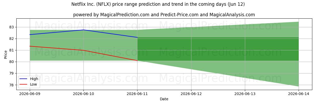 High and low price prediction by AI for Netflix Inc. (NFLX) (12 Jun)