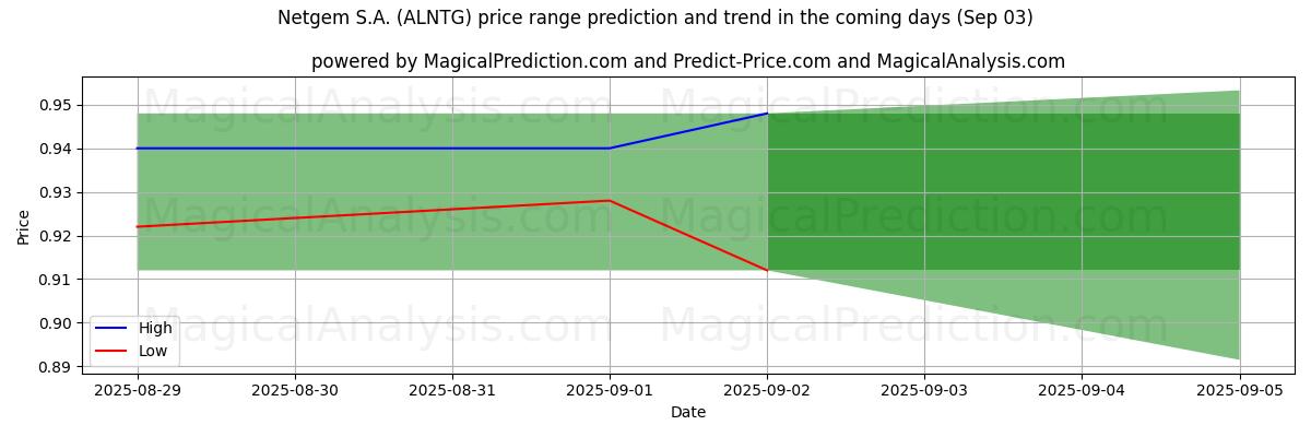 Netgem S.A. (ALNTG) 由AI预测的最高/最低价格 (03 Sep) High and low price prediction by AI for Netgem S.A. (ALNTG) (03 Sep)