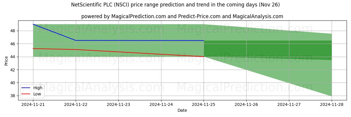 High and low price prediction by AI for NetScientific PLC (NSCI) (26 Nov)