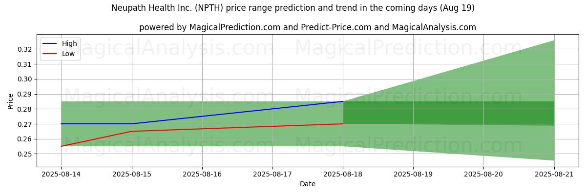 High and low price prediction by AI for Neupath Health Inc. (NPTH) (19 Aug)