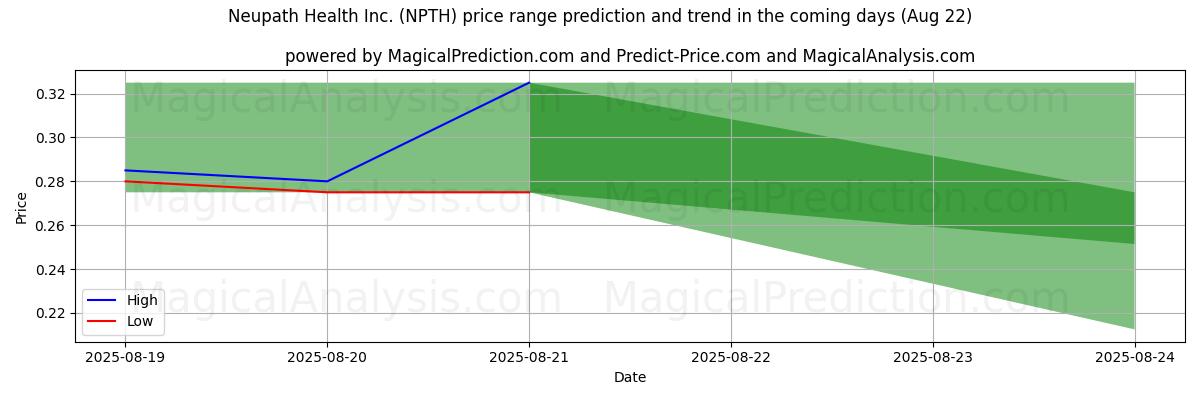 High and low price prediction by AI for Neupath Health Inc. (NPTH) (22 Aug)