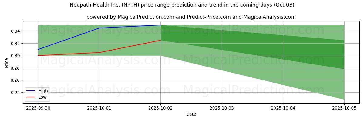 High and low price prediction by AI for Neupath Health Inc. (NPTH) (03 Oct)