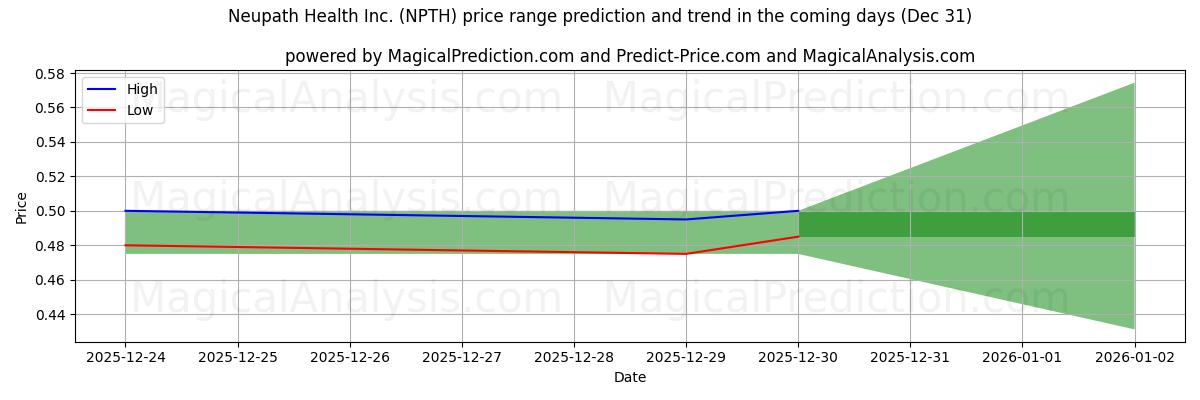 High and low price prediction by AI for Neupath Health Inc. (NPTH) (31 Dec)