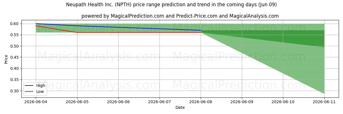 High and low price prediction by AI for Neupath Health Inc. (NPTH) (09 Jun)