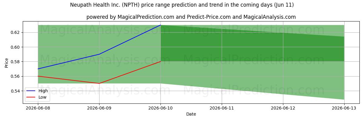 High and low price prediction by AI for Neupath Health Inc. (NPTH) (11 Jun)