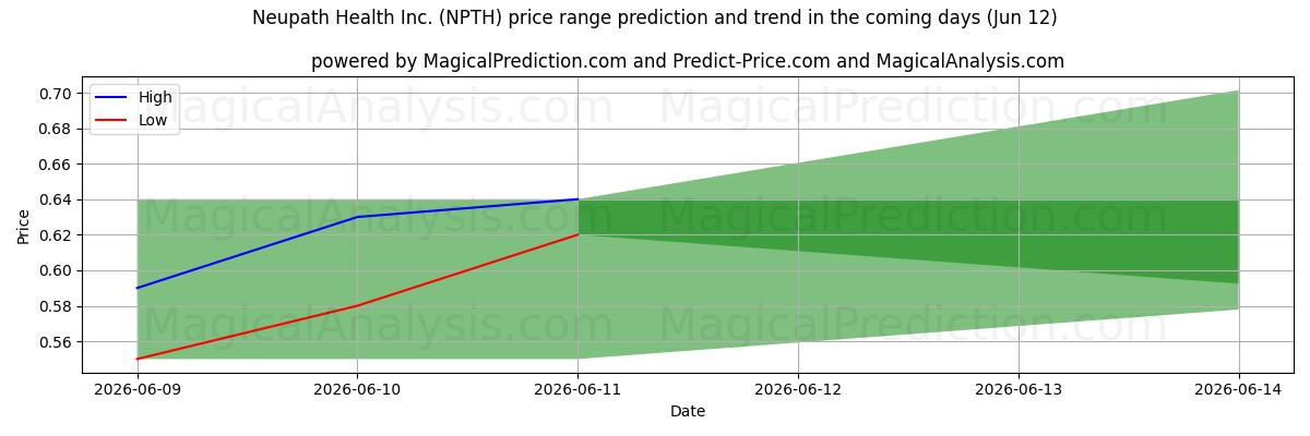 High and low price prediction by AI for Neupath Health Inc. (NPTH) (12 Jun)
