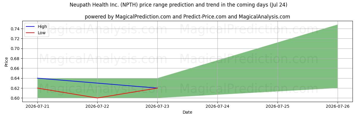 High and low price prediction by AI for Neupath Health Inc. (NPTH) (23 Jul)
