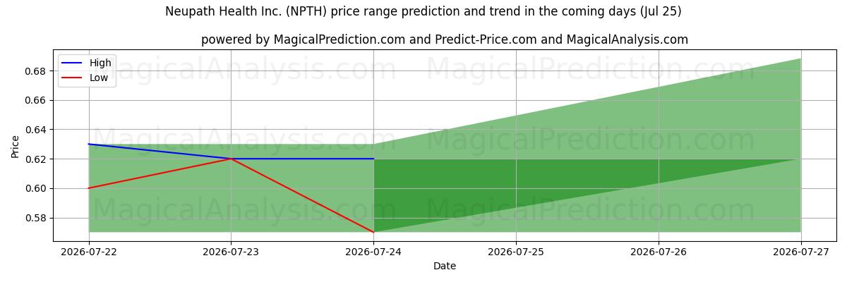 High and low price prediction by AI for Neupath Health Inc. (NPTH) (25 Jul)