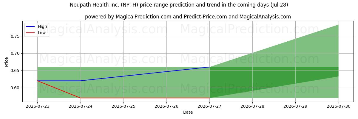 High and low price prediction by AI for Neupath Health Inc. (NPTH) (28 Jul)