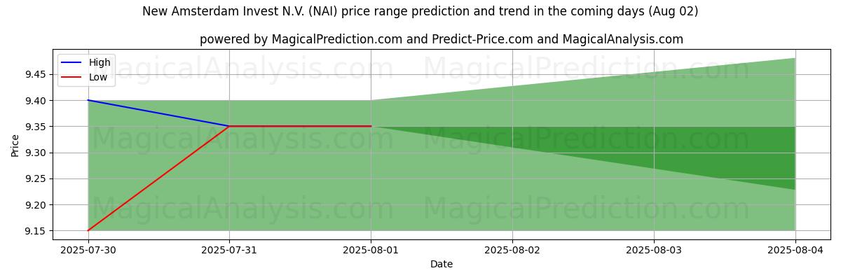 High and low price prediction by AI for New Amsterdam Invest N.V. (NAI) (02 Aug)