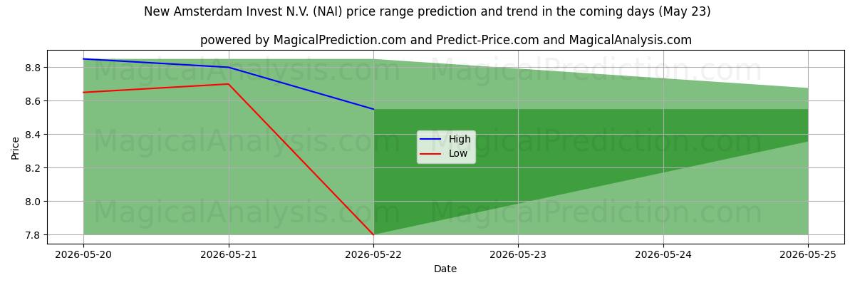 High and low price prediction by AI for New Amsterdam Invest N.V. (NAI) (23 May)