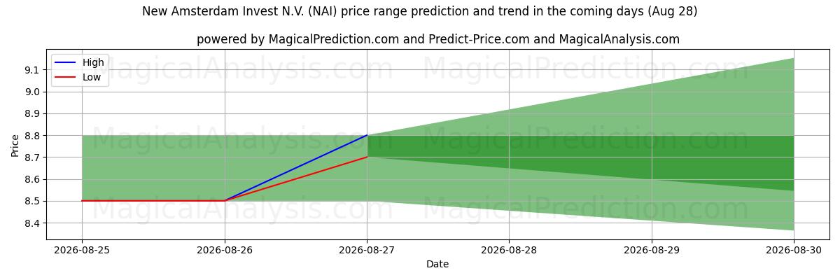 High and low price prediction by AI for New Amsterdam Invest N.V. (NAI) (28 Aug)