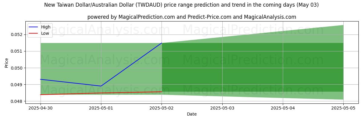新台湾ドル/オーストラリアドル (TWDAUD)のAIによる価格の高低予測(03 May) High and low price prediction by AI for 新台湾ドル/オーストラリアドル (TWDAUD) (03 May)