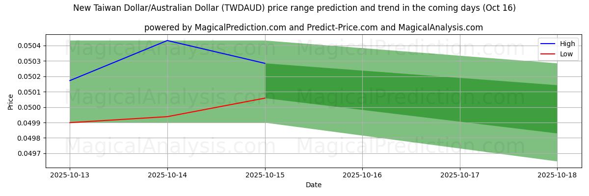High and low price prediction by AI for New Taiwan Dollar/Australian Dollar (TWDAUD) (16 Oct) High and low price prediction by AI for New Taiwan Dollar/Australian Dollar (TWDAUD) (16 Oct)