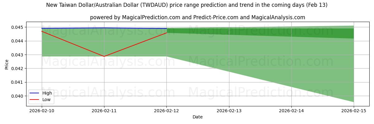 High and low price prediction by AI for New Taiwan Dollar/Australian Dollar (TWDAUD) (12 Feb)