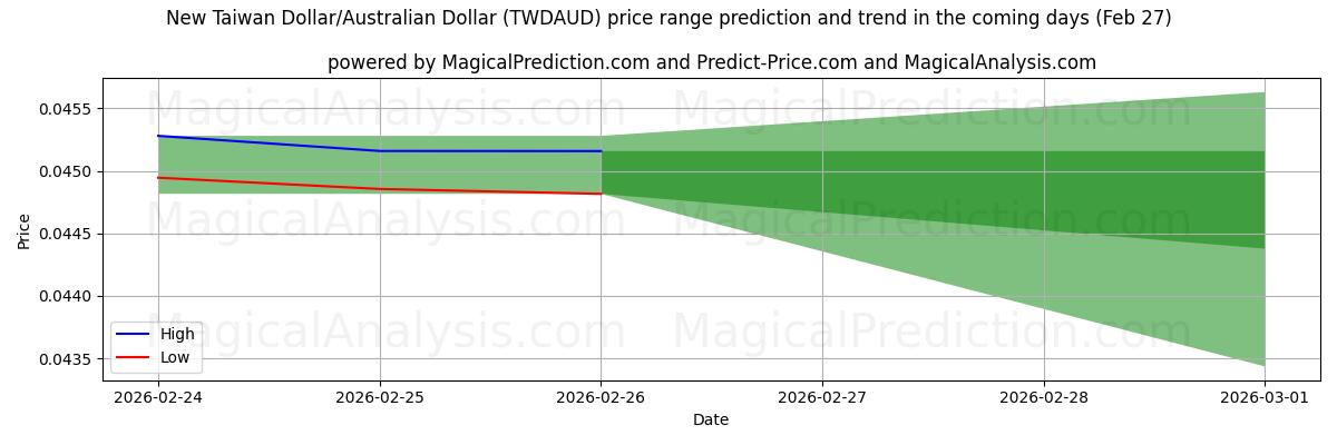 High and low price prediction by AI for دلار جدید تایوان/دلار استرالیا (TWDAUD) (27 Feb)