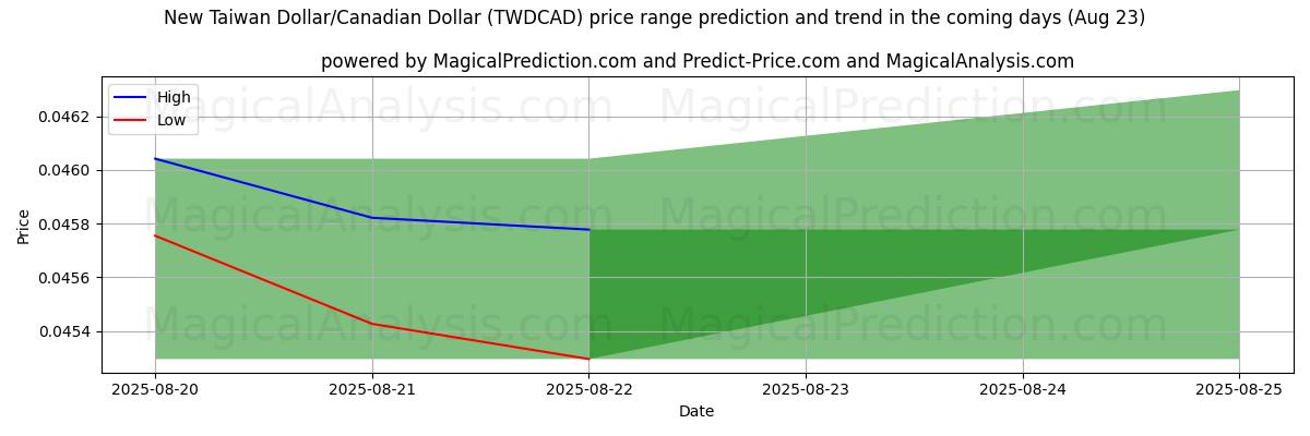 High and low price prediction by AI for New Taiwan Dollar/Canadian Dollar (TWDCAD) (23 Aug)