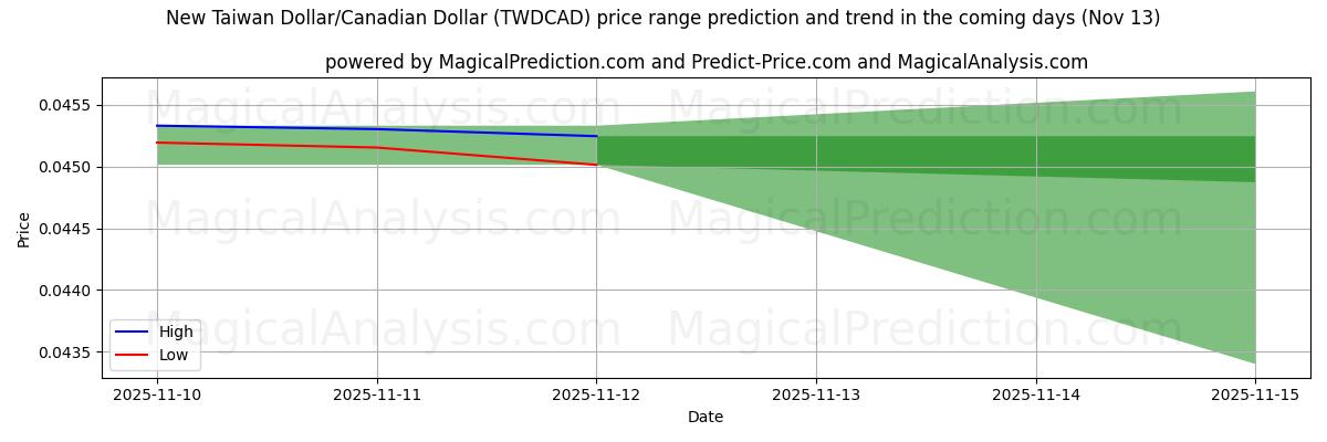 High and low price prediction by AI for न्यू ताइवान डॉलर/कैनेडियन डॉलर (TWDCAD) (13 Nov)